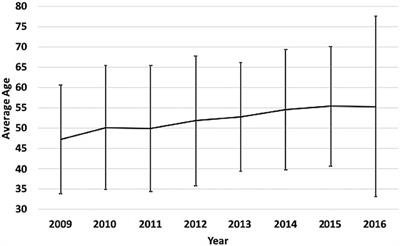 The Increasing Age of TBI Patients at a Single Level 1 Trauma Center and the Discordance Between GCS and CT Rotterdam Scores in the Elderly